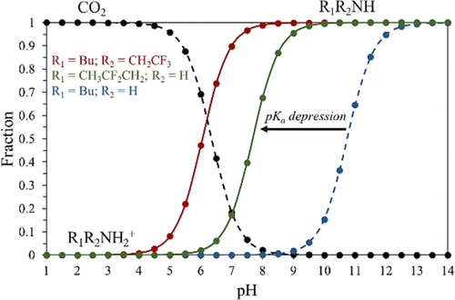 Paper proves fluorination allows for CO2 capture from air at neutral pH