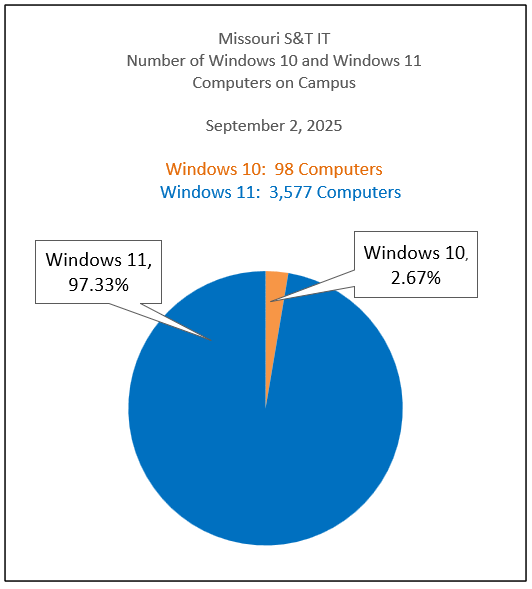 A pie chart depicting that 97.33% of computers on S&T's campus have Windows 11 and 2.67% have Windows 10 as of September 2, 2025.
