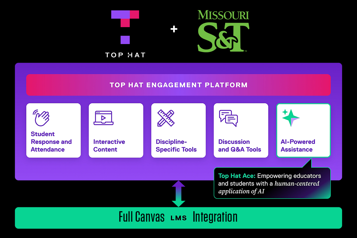 An infographic that shows the Top Hat and S&T logos. A table also displays the benefits and uses of the Top Hat tool such as student response and attendance, interactive content, discipline-specific tools, discussion tools and AI-powered assistance. It can be fully integrated into canvas.